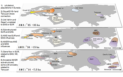 How ancient genomics unveils the prehistory of humans